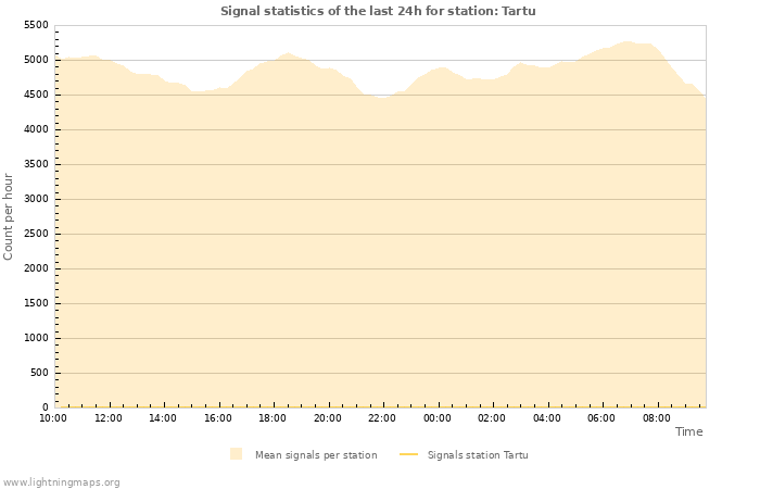Graphs: Signal statistics