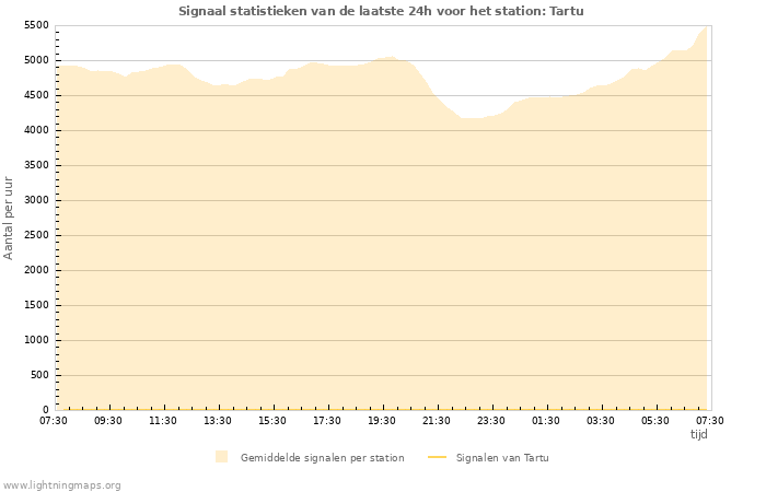 Grafieken: Signaal statistieken
