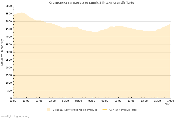 Графіки: Статистика сигналів