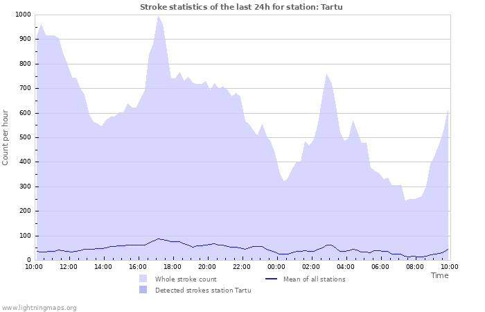 Graphs: Stroke statistics