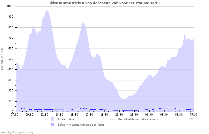 Grafieken: Bliksem statistieken