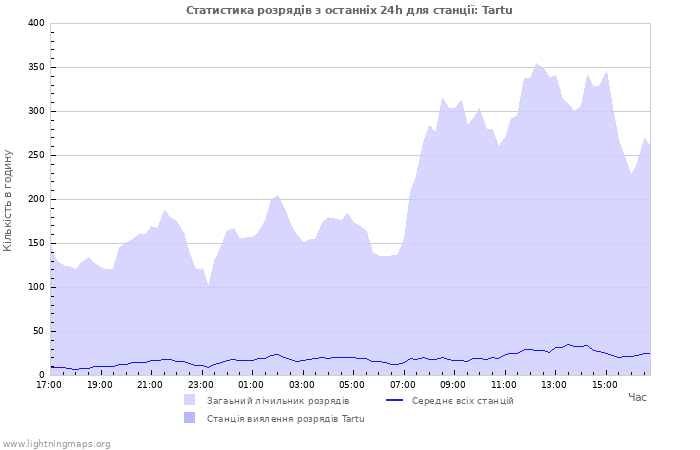 Графіки: Статистика розрядів