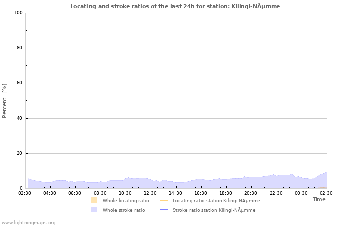 Graphs: Locating and stroke ratios