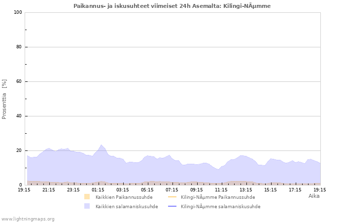 Graafit: Paikannus- ja iskusuhteet