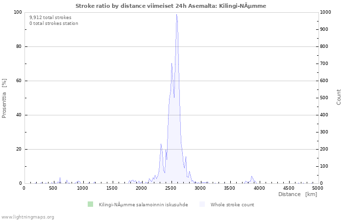 Graafit: Stroke ratio by distance