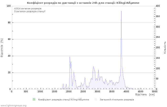 Графіки: Коефіцієнт розрядів по дистанції