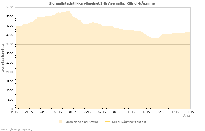Graafit: Signaalistatistiikka