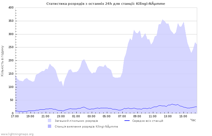 Графіки: Статистика розрядів