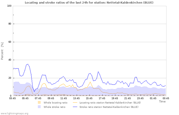 Graphs: Locating and stroke ratios