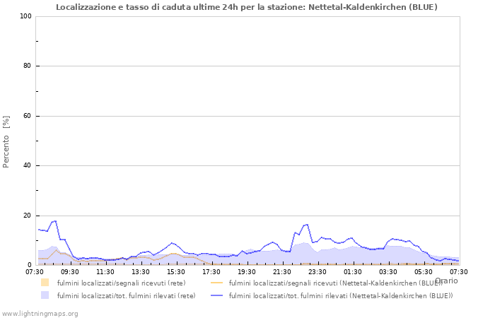 Grafico: Localizzazione e tasso di caduta