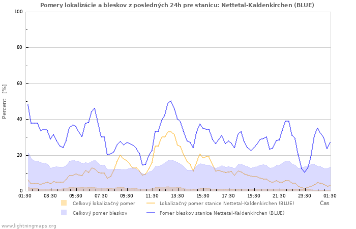 Grafy: Pomery lokalizácie a bleskov