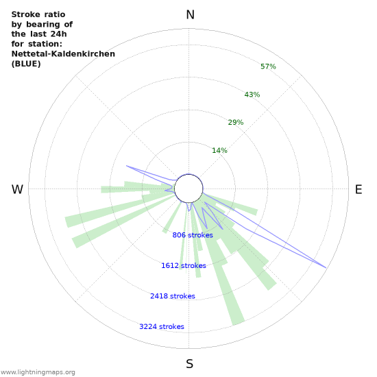 Graphs: Stroke ratio by bearing