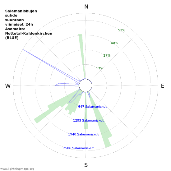 Graafit: Salamaniskujen suhde suuntaan