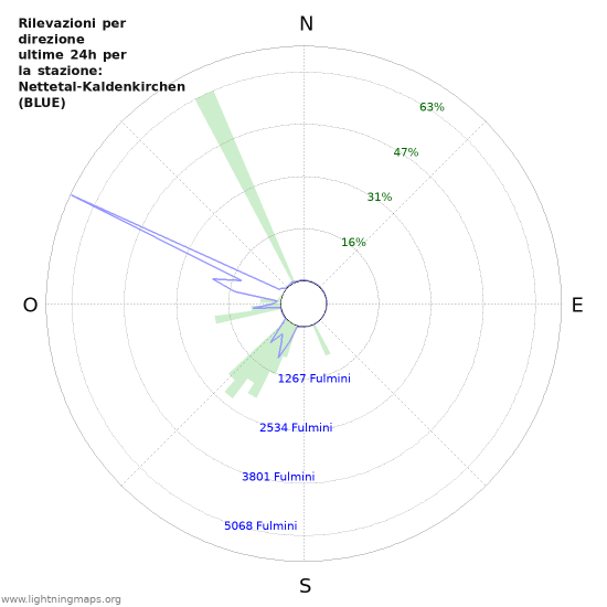 Grafico: Rilevazioni per direzione