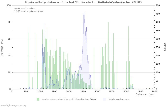 Graphs: Stroke ratio by distance