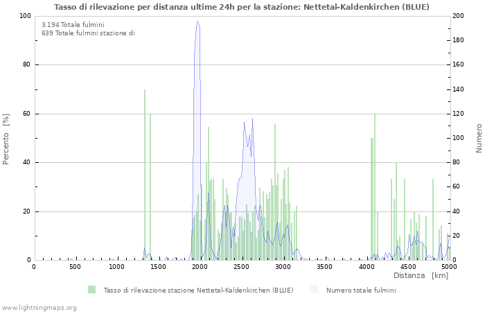 Grafico: Tasso di rilevazione per distanza