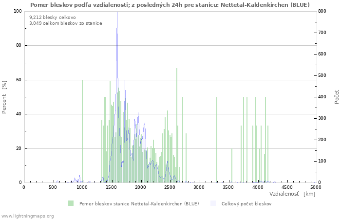 Grafy: Pomer bleskov podľa vzdialenosti;