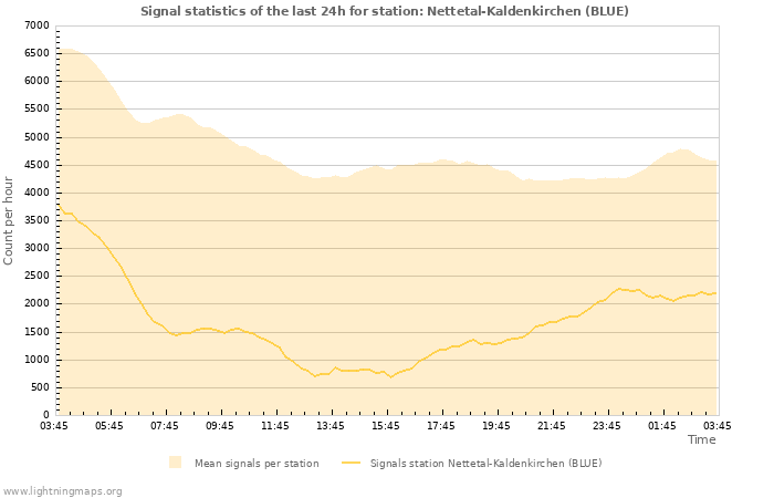 Graphs: Signal statistics