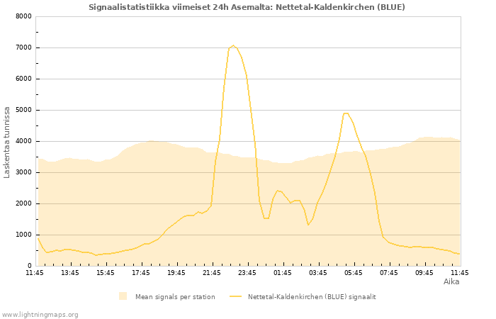 Graafit: Signaalistatistiikka