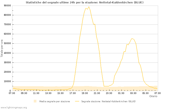 Grafico: Statistiche del segnale