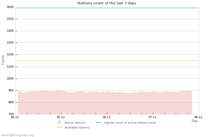 Graphs: Stations count