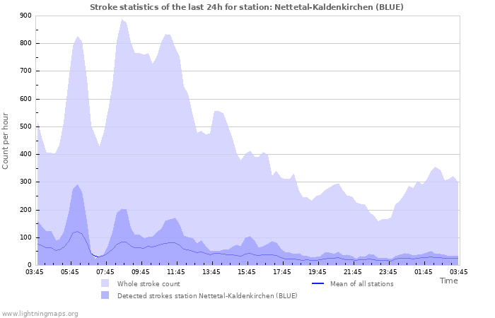 Graphs: Stroke statistics