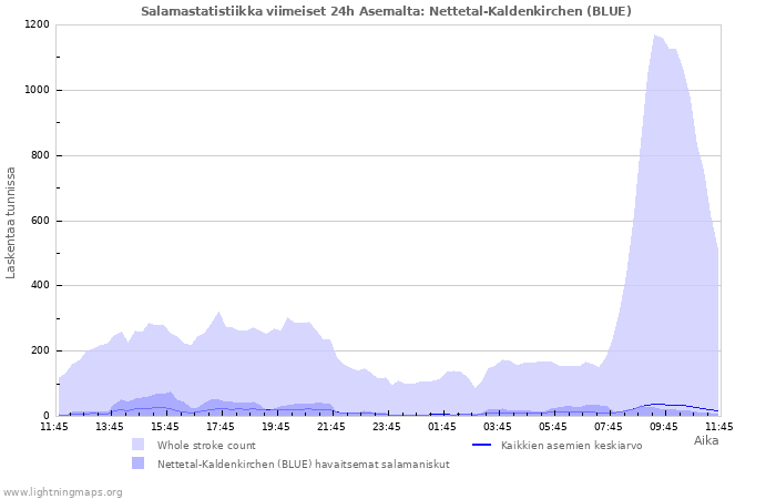 Graafit: Salamastatistiikka