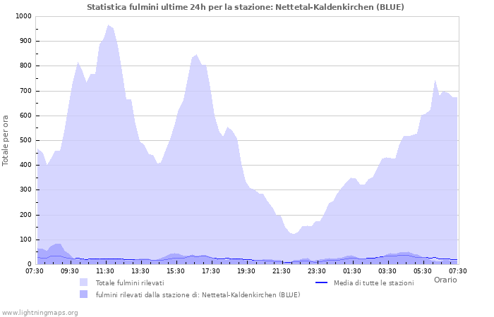 Grafico: Statistica fulmini