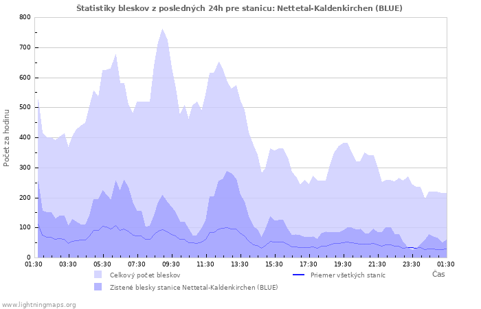 Grafy: Štatistiky bleskov