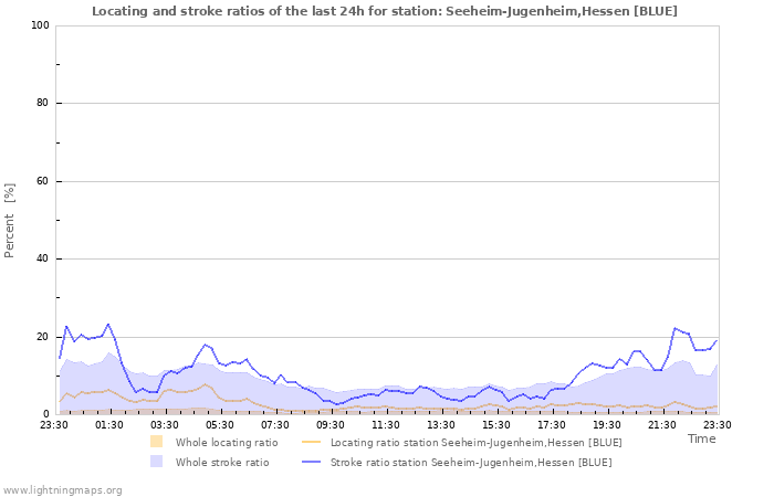 Graphs: Locating and stroke ratios