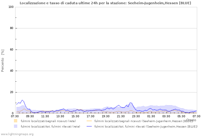 Grafico: Localizzazione e tasso di caduta