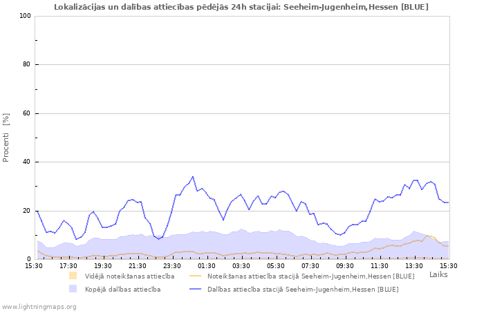 Grafiki: Lokalizācijas un dalības attiecības