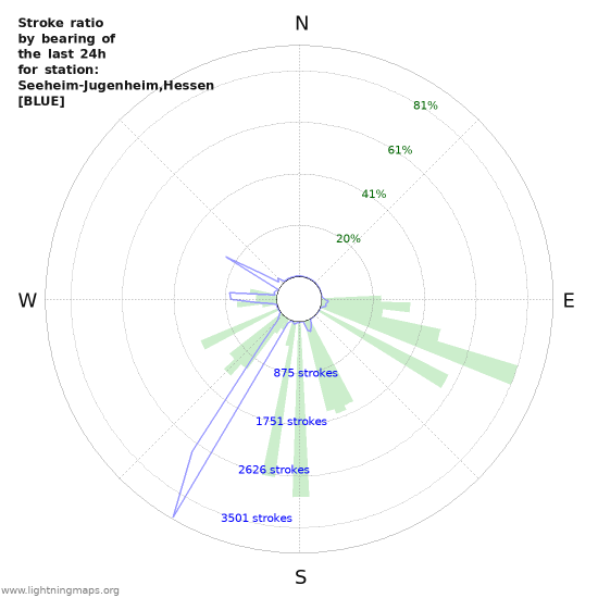 Graphs: Stroke ratio by bearing