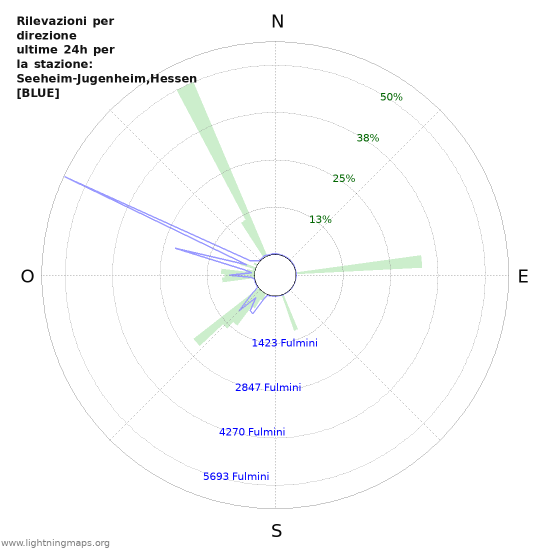 Grafico: Rilevazioni per direzione