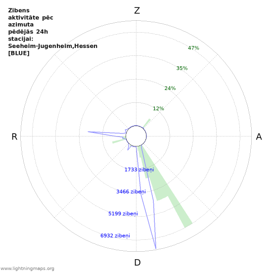 Grafiki: Zibens aktivitāte pēc azimuta