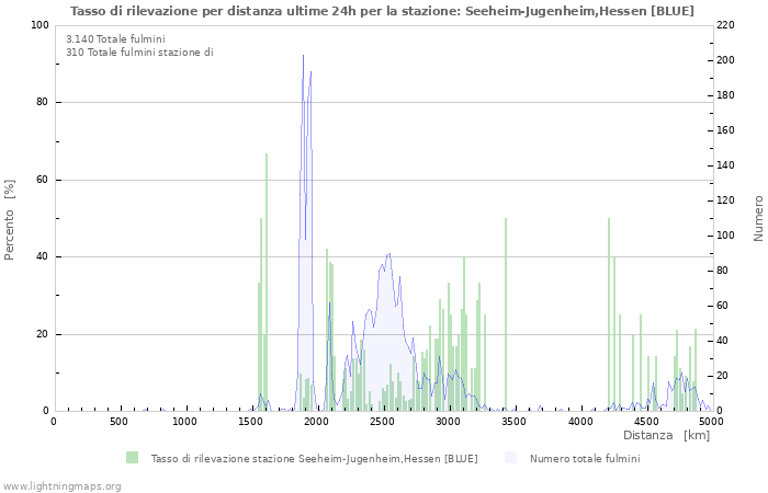 Grafico: Tasso di rilevazione per distanza