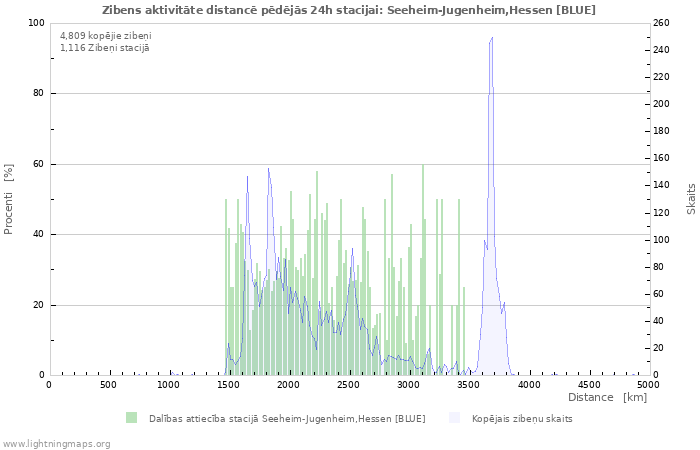 Grafiki: Zibens aktivitāte distancē