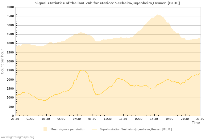 Graphs: Signal statistics
