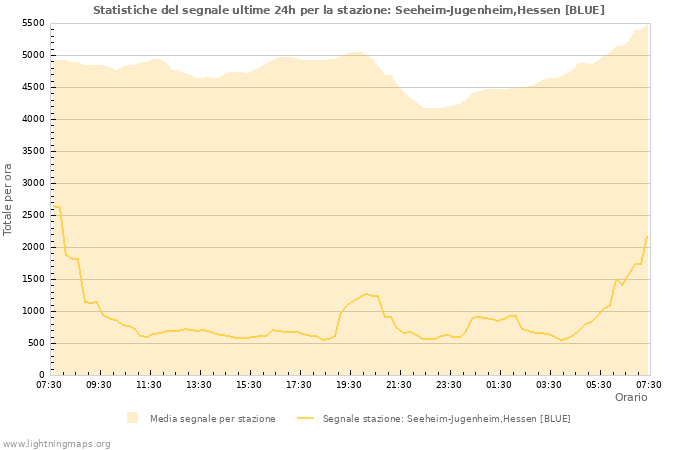 Grafico: Statistiche del segnale