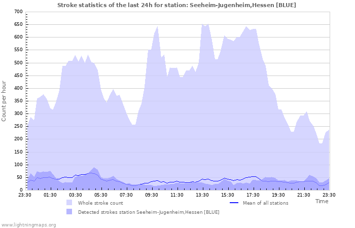 Graphs: Stroke statistics