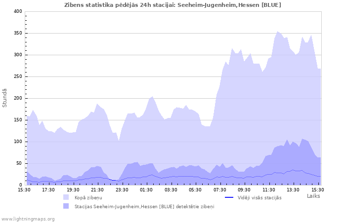 Grafiki: Zibens statistika
