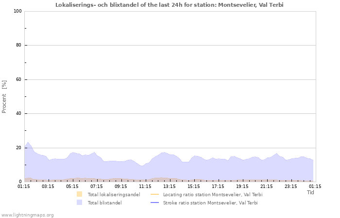 Grafer: Lokaliserings- och blixtandel