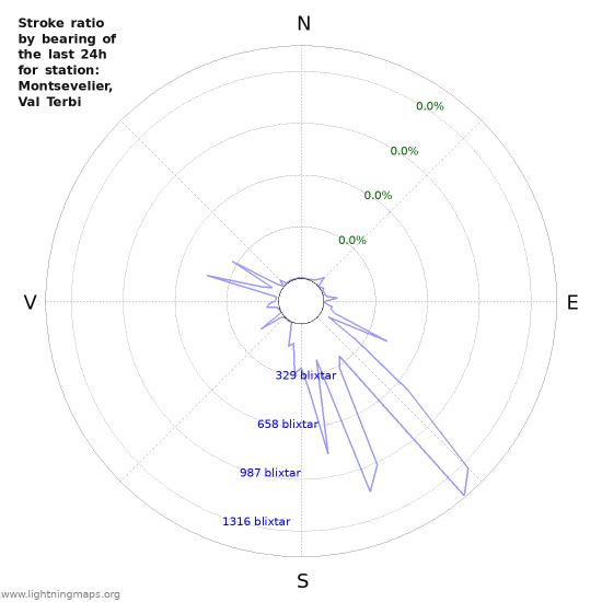 Grafer: Stroke ratio by bearing