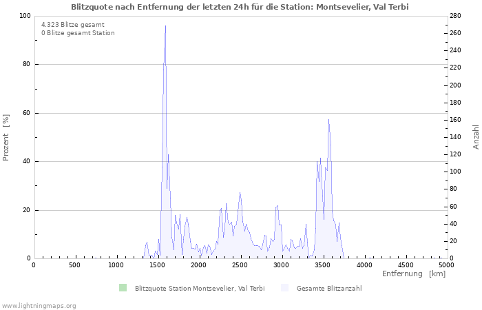 Diagramme: Blitzquote nach Entfernung