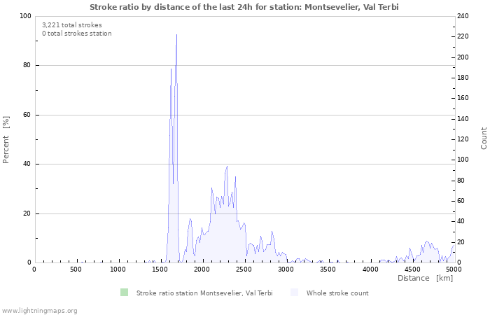 Graphs: Stroke ratio by distance