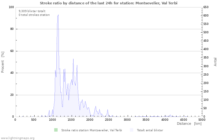Grafer: Stroke ratio by distance