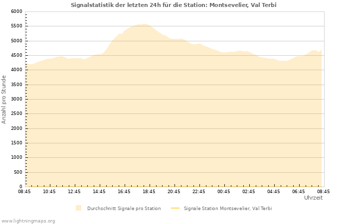 Diagramme: Signalstatistik