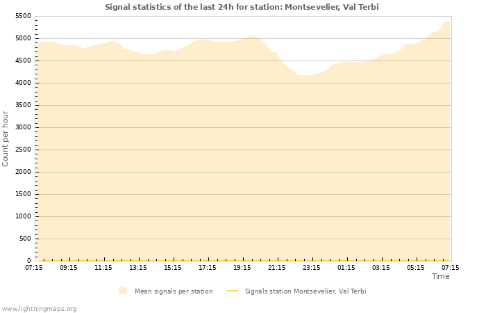 Graphs: Signal statistics