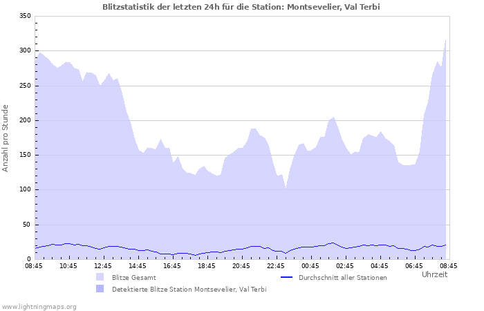 Diagramme: Blitzstatistik