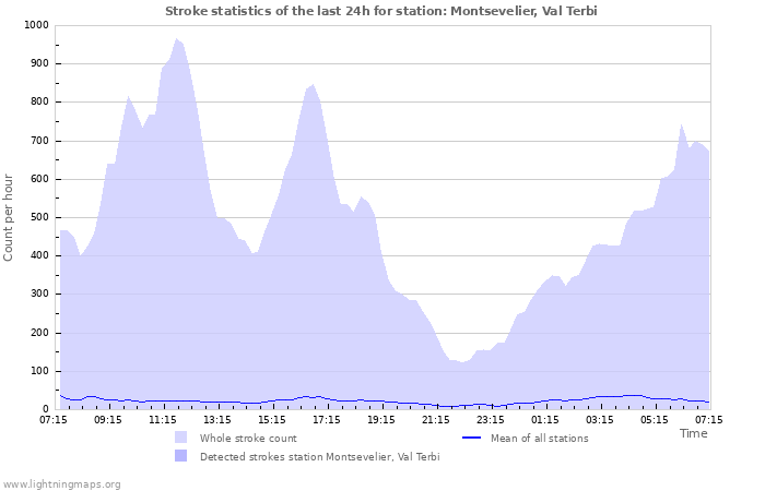 Graphs: Stroke statistics